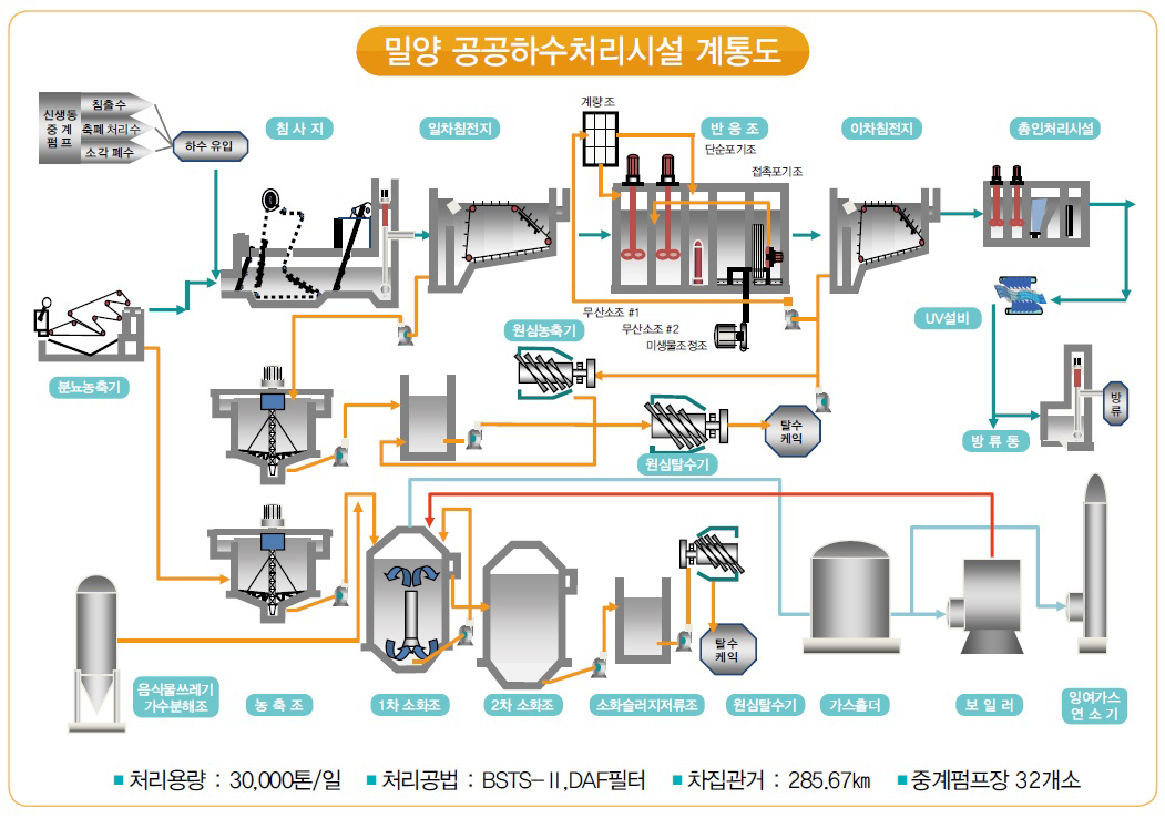 밀양 공공하수처리시설 계통도 : 하수유입 > 침사지 > 일차침전지>반응조>이차침전지>총인처리시설>UV설비>방류동>방류