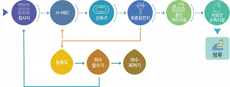 밀양 공공하수처리시설 계통도 : 하수유입 > 침사지 > H-RBC > 산화구>2차침전지>총인처리시설>UV설비(자외선소독설비)>방류동>방류