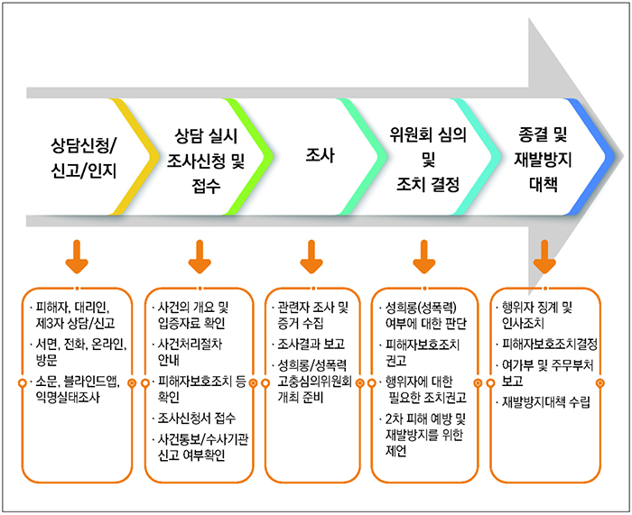 성희롱·성폭력 사건 처리절차 흐름도