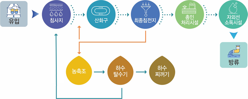 밀양 공공하수처리시설 계통도 : 하수유입 > 침사지 > H-RBC > 산화구>2차침전지>총인처리시설>UV설비(자외선소독설비)>방류동>방류