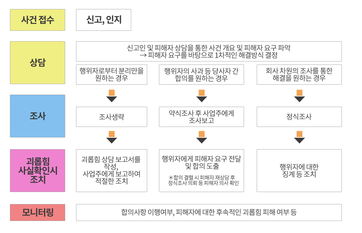 직장 내 괴롭힘 사건 처리 체계